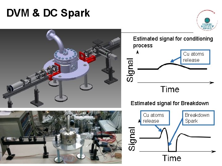 DVM & DC Spark Estimated signal for conditioning process Cu atoms release Estimated signal DVM & DC Spark Estimated signal for conditioning process Cu atoms release Estimated signal