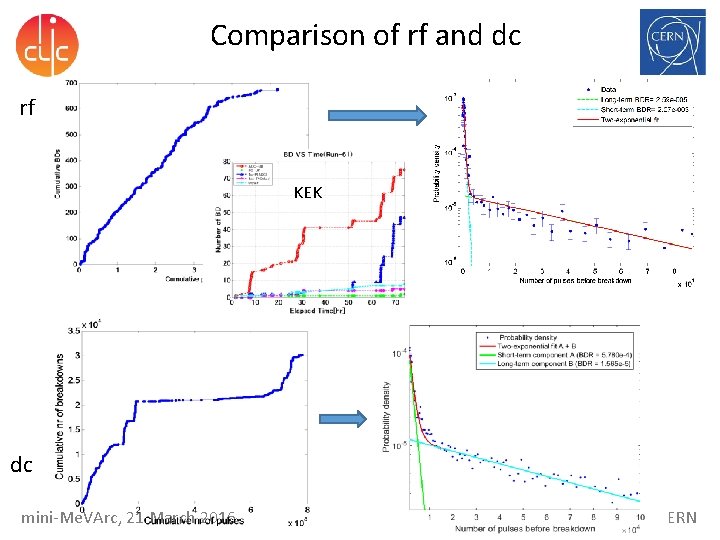Comparison of rf and dc rf KEK dc mini-Me. VArc, 21 March 2016 Walter Comparison of rf and dc rf KEK dc mini-Me. VArc, 21 March 2016 Walter