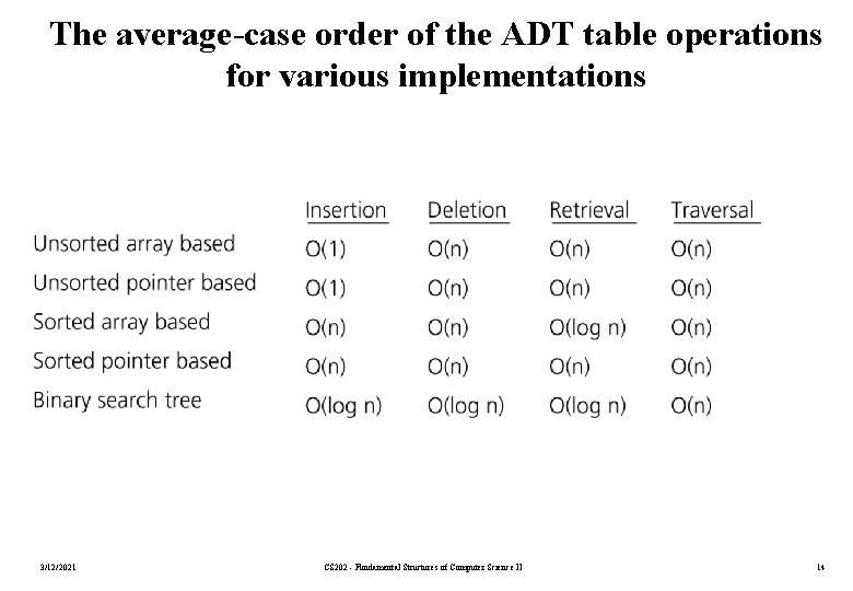 The average-case order of the ADT table operations for various implementations 3/12/2021 CS 202