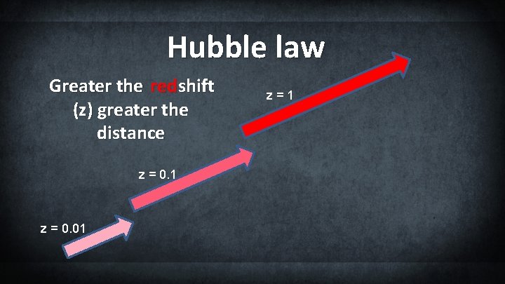 Hubble law Greater the red shift (z ) greater the distance z = 0.