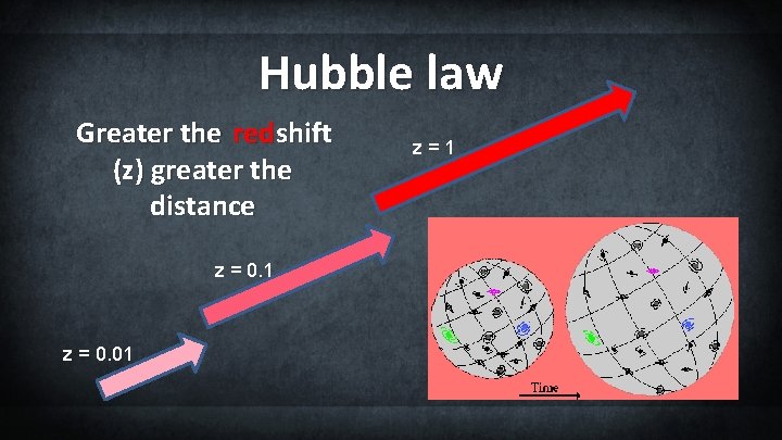 Hubble law Greater the red shift (z ) greater the distance z = 0.