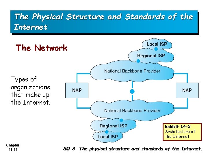 The Physical Structure and Standards of the Internet The Network Types of organizations that