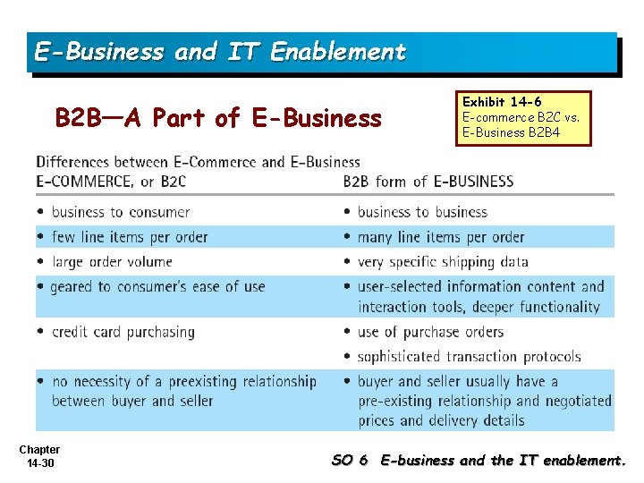 E-Business and IT Enablement B 2 B—A Part of E-Business Chapter 14 -30 Exhibit