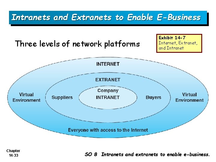 Intranets and Extranets to Enable E-Business Three levels of network platforms Chapter 14 -33