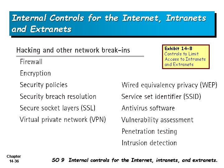 Internal Controls for the Internet, Intranets and Extranets Exhibit 14 -8 Controls to Limit