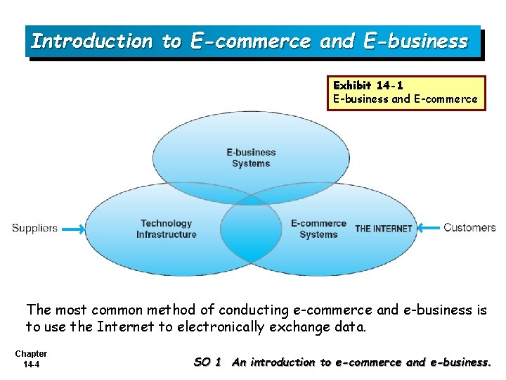 Introduction to E-commerce and E-business Exhibit 14 -1 E-business and E-commerce The most common