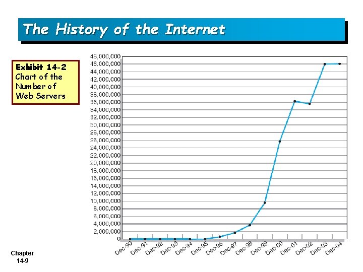 The History of the Internet Exhibit 14 -2 Chart of the Number of Web