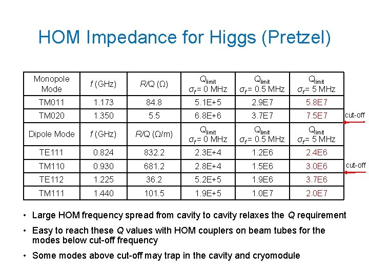 HOM Impedance for Higgs (Pretzel) Monopole Mode f (GHz) R/Q (Ω) Qlimit σf = HOM Impedance for Higgs (Pretzel) Monopole Mode f (GHz) R/Q (Ω) Qlimit σf =