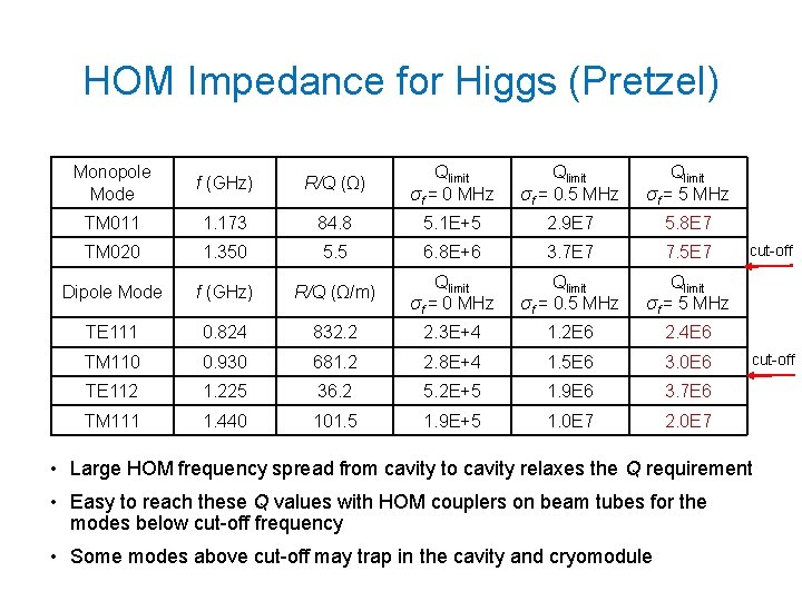 HOM Impedance for Higgs (Pretzel) Monopole Mode f (GHz) R/Q (Ω) Qlimit σf =