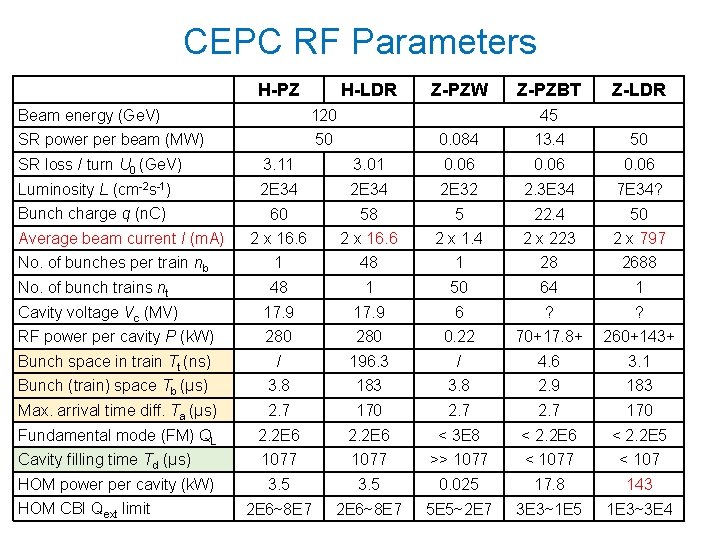 CEPC RF Parameters H-PZ H-LDR Beam energy (Ge. V) 120 SR power per beam