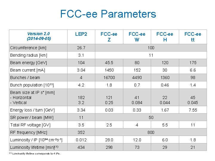 FCC-ee Parameters Version 2. 0 (2014 -09 -05) LEP 2 FCC-ee Z FCC-ee W