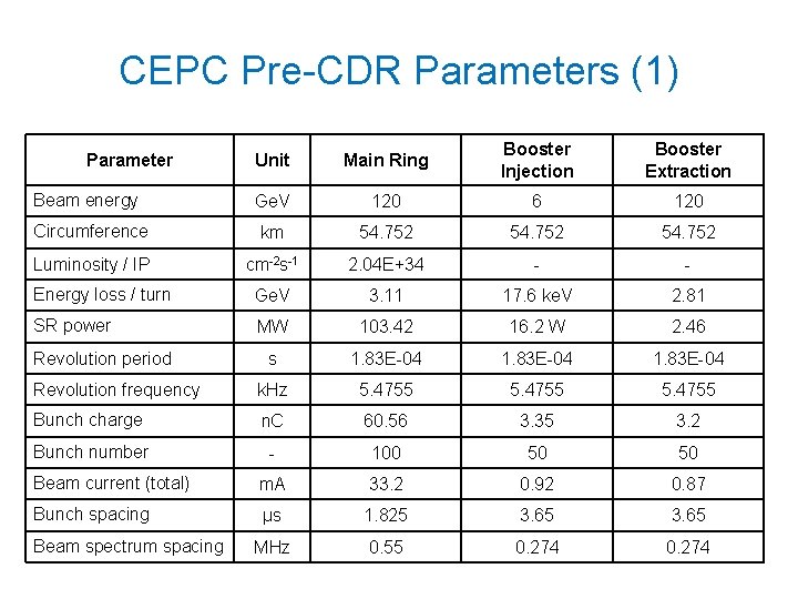CEPC Pre-CDR Parameters (1) Unit Main Ring Booster Injection Booster Extraction Beam energy Ge. CEPC Pre-CDR Parameters (1) Unit Main Ring Booster Injection Booster Extraction Beam energy Ge.
