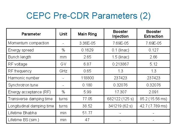 CEPC Pre-CDR Parameters (2) Unit Main Ring Booster Injection Booster Extraction Momentum compaction - CEPC Pre-CDR Parameters (2) Unit Main Ring Booster Injection Booster Extraction Momentum compaction -