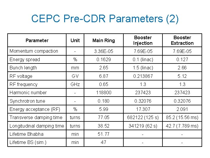 CEPC Pre-CDR Parameters (2) Unit Main Ring Booster Injection Booster Extraction Momentum compaction -