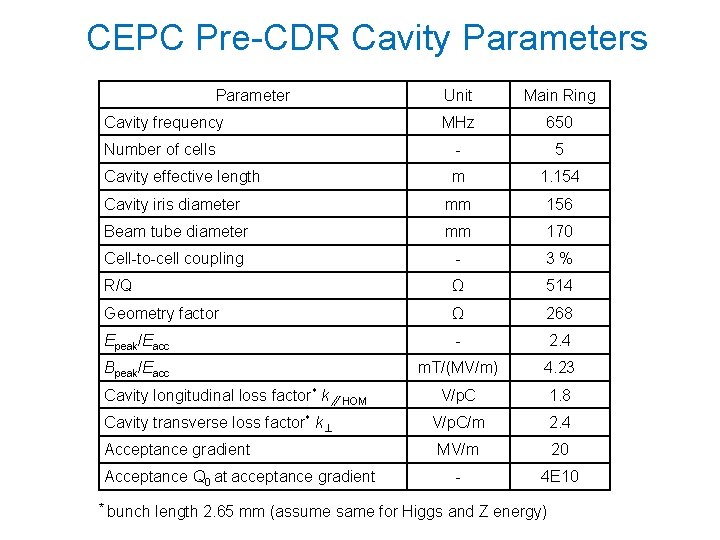CEPC Pre-CDR Cavity Parameters Parameter Unit Main Ring Cavity frequency MHz 650 Number of CEPC Pre-CDR Cavity Parameters Parameter Unit Main Ring Cavity frequency MHz 650 Number of