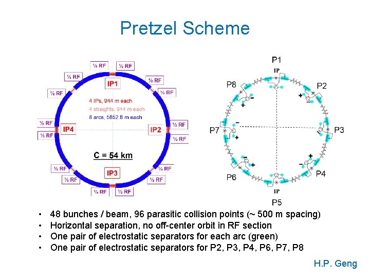 Pretzel Scheme • • 48 bunches / beam, 96 parasitic collision points (~ 500