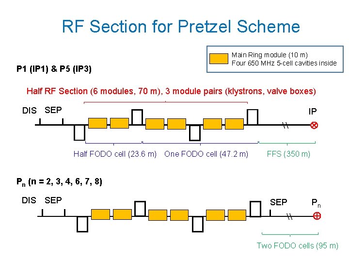 RF Section for Pretzel Scheme P 1 (IP 1) & P 5 (IP 3) RF Section for Pretzel Scheme P 1 (IP 1) & P 5 (IP 3)