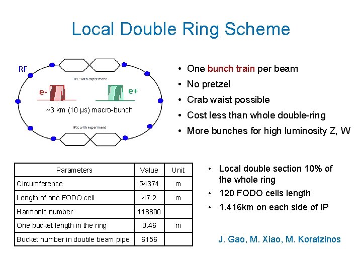 Local Double Ring Scheme • One bunch train per beam RF • No pretzel Local Double Ring Scheme • One bunch train per beam RF • No pretzel