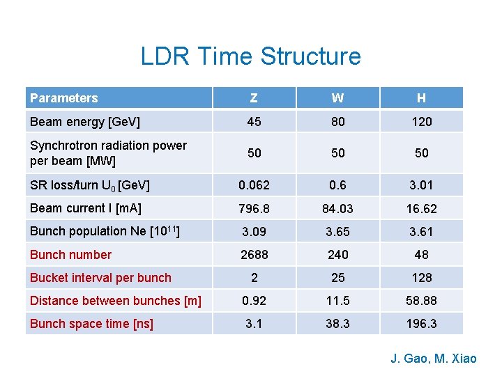 LDR Time Structure Parameters Z W H Beam energy [Ge. V] 45 80 120