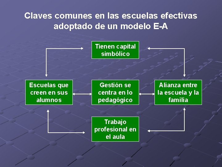 Claves comunes en las escuelas efectivas adoptado de un modelo E-A Tienen capital simbólico