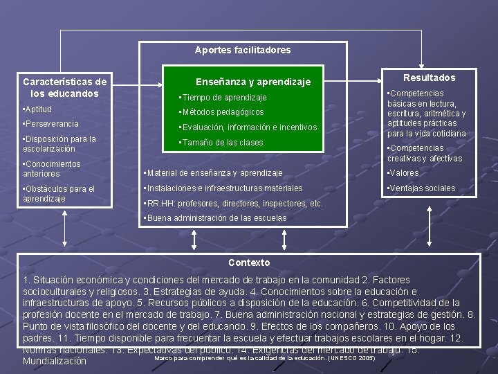 Aportes facilitadores Características de los educandos • Tiempo de aprendizaje • Aptitud • Métodos