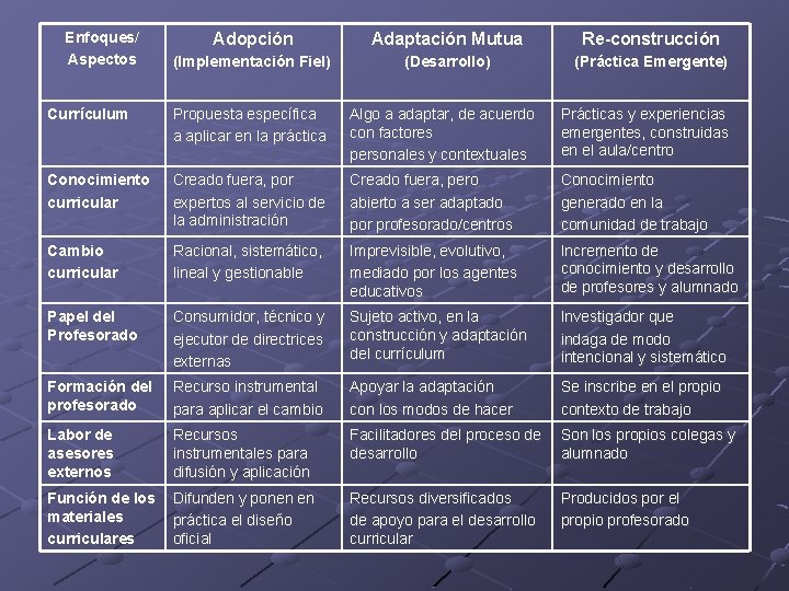 Enfoques/ Aspectos Adopción Adaptación Mutua Re-construcción (Implementación Fiel) (Desarrollo) (Práctica Emergente) Currículum Propuesta específica