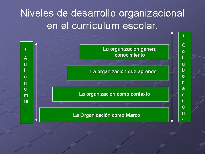 Niveles de desarrollo organizacional en el currículum escolar. + + A u t o