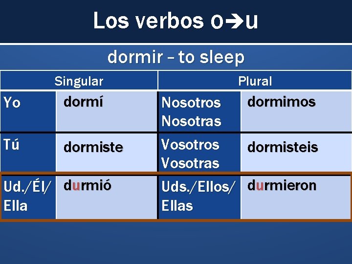 Los verbos o u dormir – to sleep Singular Yo dormí Tú dormiste Ud.