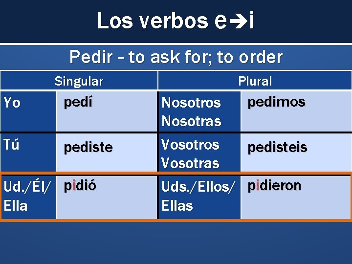Los verbos e i Pedir – to ask for; to order Singular Yo pedí