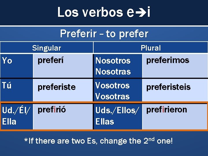 Los verbos e i Preferir – to prefer Singular Yo preferí Tú preferiste Ud.
