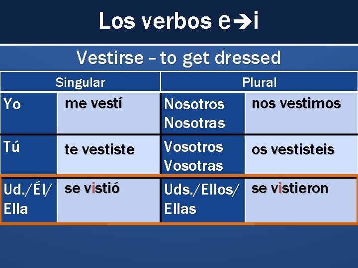 Los verbos e i Vestirse – to get dressed Singular Yo me vestí Tú