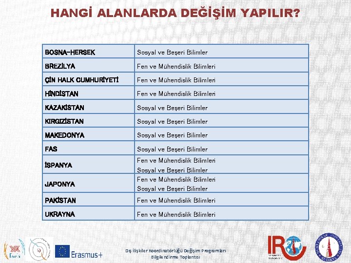 HANGİ ALANLARDA DEĞİŞİM YAPILIR? BOSNA-HERSEK Sosyal ve Beşeri Bilimler BREZİLYA Fen ve Mühendislik Bilimleri