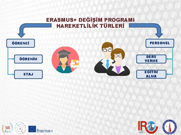 ERASMUS+ DEĞİŞİM PROGRAMI HAREKETLİLİK TÜRLERİ ÖĞRENCİ PERSONEL ÖĞRENİM DERS VERME STAJ EĞİTİM ALMA 