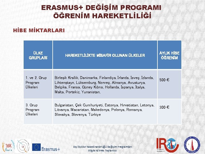 ERASMUS+ DEĞİŞİM PROGRAMI ÖĞRENİM HAREKETLİLİĞİ HİBE MİKTARLARI ÜLKE GRUPLARI HAREKETLİLİKTE MİSAFİR OLUNAN ÜLKELER 1.