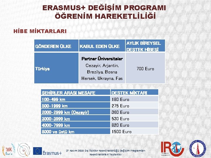 ERASMUS+ DEĞİŞİM PROGRAMI ÖĞRENİM HAREKETLİLİĞİ HİBE MİKTARLARI GÖNDEREN ÜLKE Türkiye KABUL EDEN ÜLKE Partner