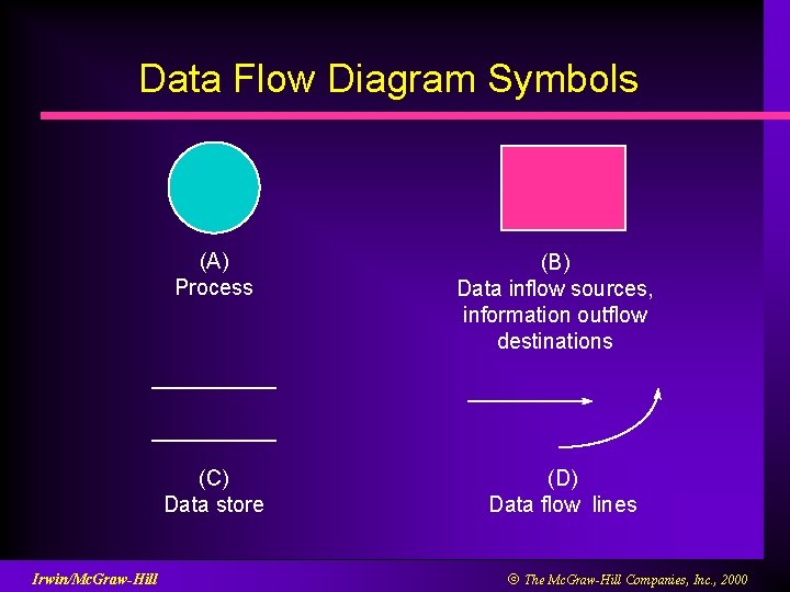 Data Flow Diagram Symbols (A) Process (C) Data store Irwin/Mc. Graw-Hill (B) Data inflow