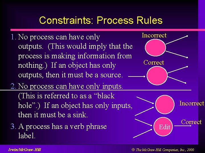 Constraints: Process Rules 1. No process can have only outputs. (This would imply that