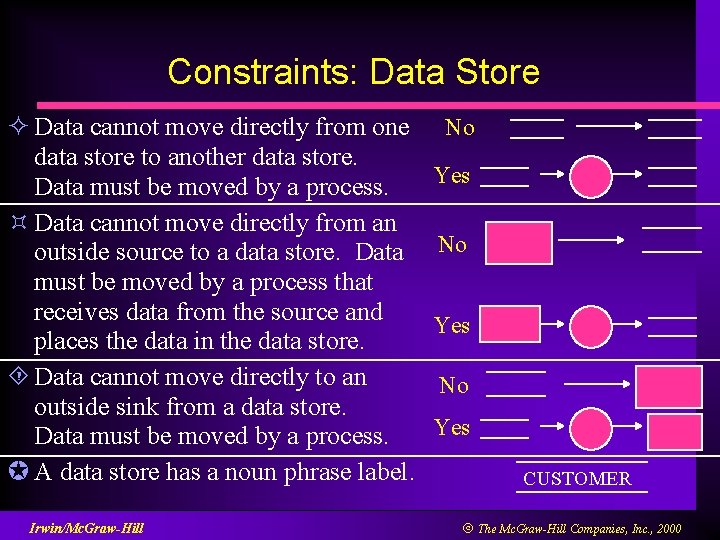 Constraints: Data Store ² Data cannot move directly from one data store to another