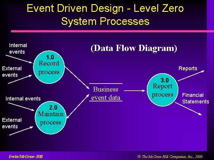 Event Driven Design - Level Zero System Processes Internal events External events (Data Flow