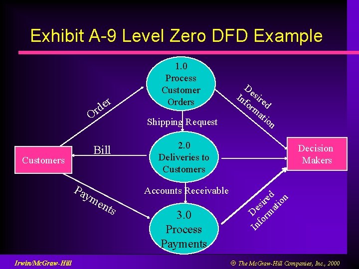 Exhibit A-9 Level Zero DFD Example r e d Or Customers Shipping Request Bill