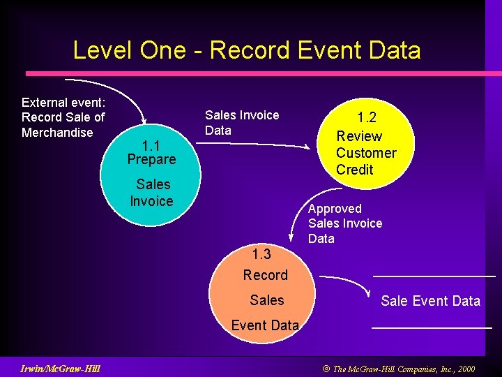 Level One - Record Event Data External event: Record Sale of Merchandise Sales Invoice