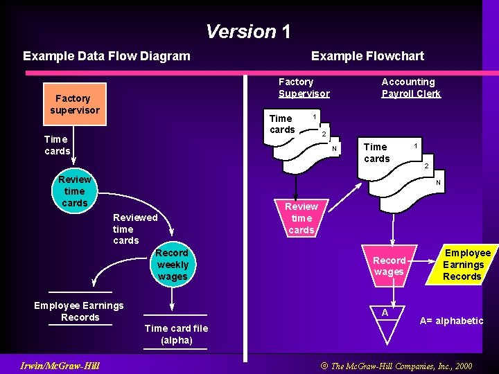 Version 1 Example Data Flow Diagram Factory Supervisor Factory supervisor Time cards Accounting Payroll