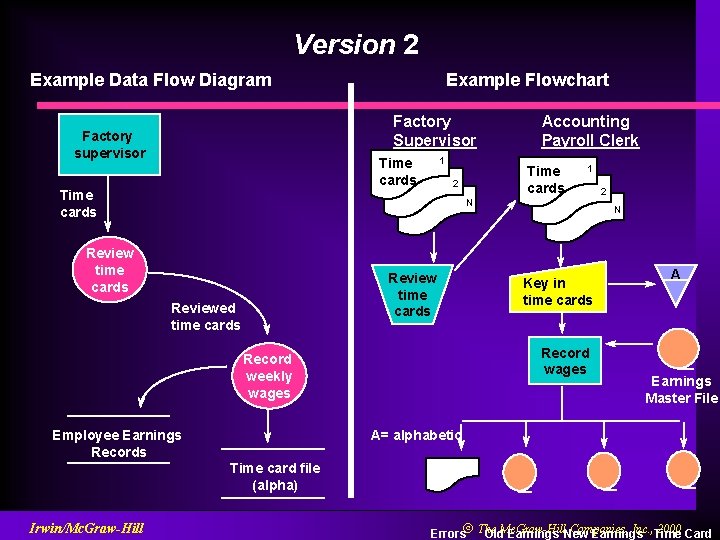 Version 2 Example Data Flow Diagram Example Flowchart Factory Supervisor Factory supervisor 1 Time