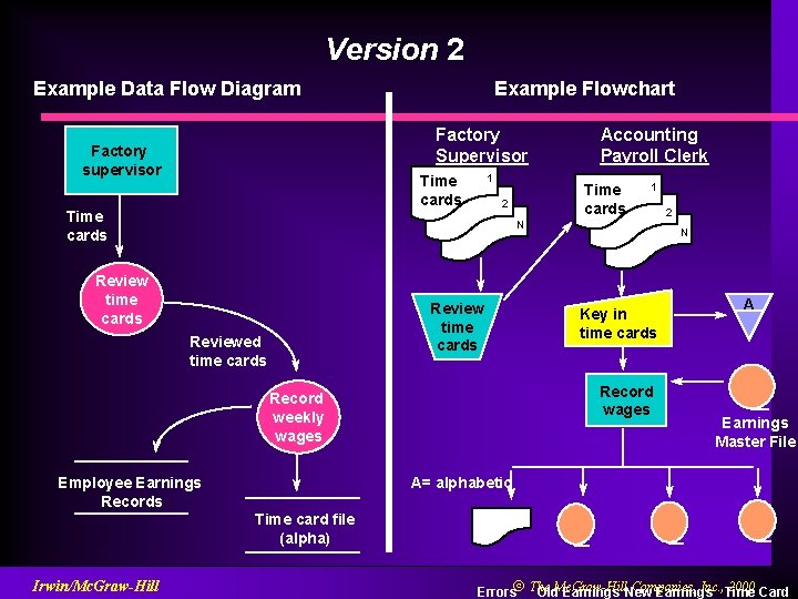 Version 2 Example Data Flow Diagram Example Flowchart Factory Supervisor Factory supervisor 1 Time