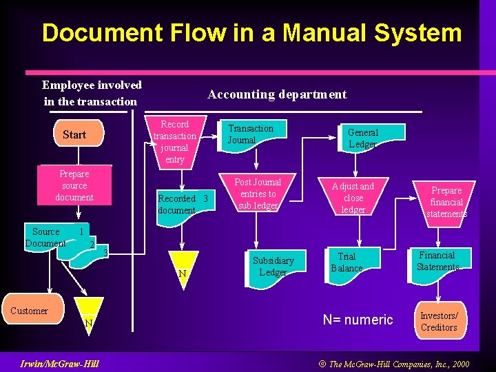 Document Flow in a Manual System Employee involved in the transaction Record transaction journal