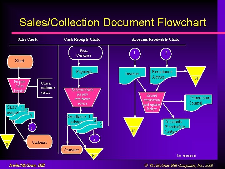 Sales/Collection Document Flowchart Sales Clerk Accounts Receivable Clerk Cash Receipts Clerk From Customer 1