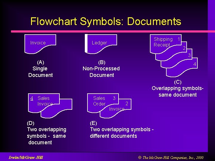 Flowchart Symbols: Documents Invoice Shipping Receipt Ledger 1 2 3 (A) Single Document 4