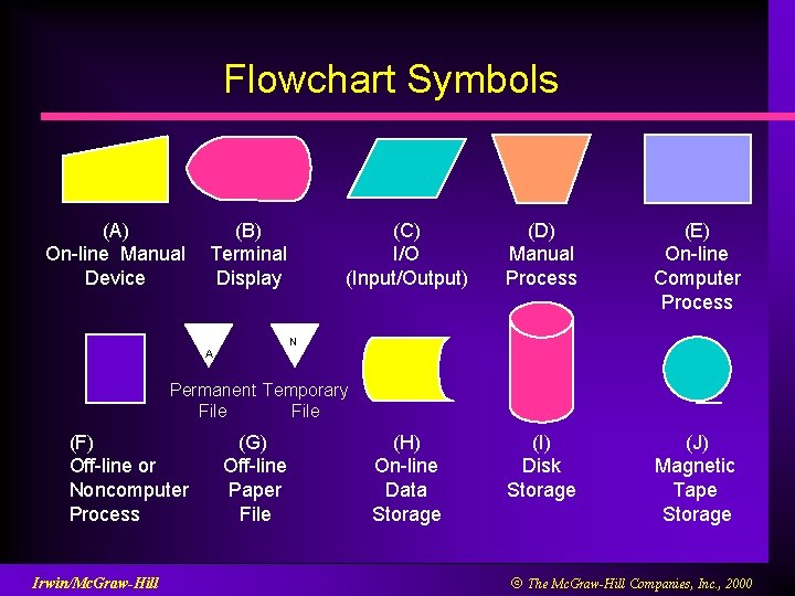 Flowchart Symbols (A) On-line Manual Device (B) Terminal Display (C) I/O (Input/Output) (D) Manual