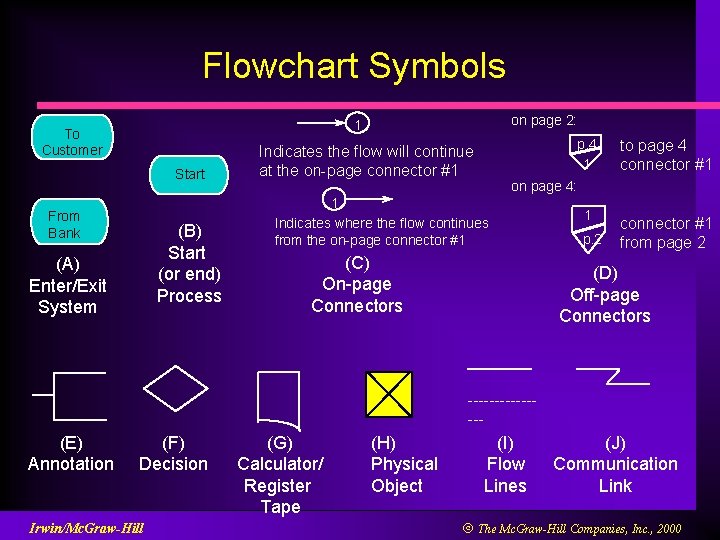 Flowchart Symbols on page 2: 1 To Customer Start From Bank (B) Start (or