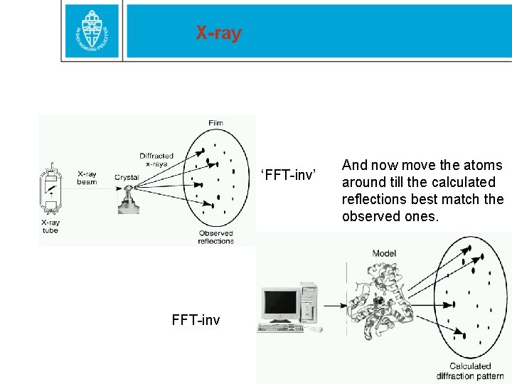 X-ray ‘FFT-inv’ FFT-inv And now move the atoms around till the calculated reflections best